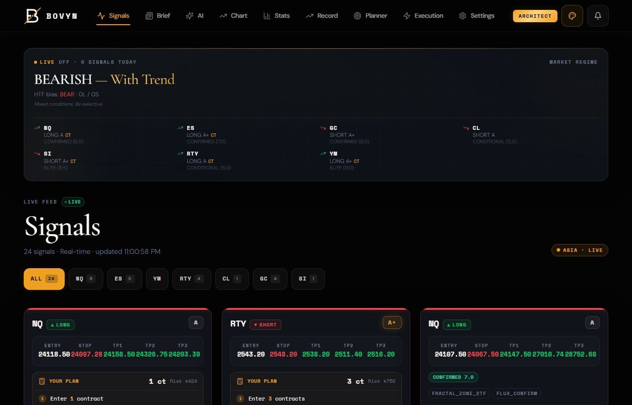 Archived BOVYN signals dashboard showing market setups and risk plans